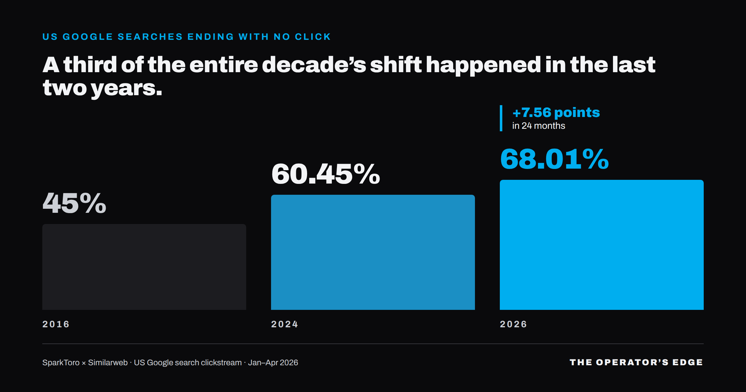US Google searches ending with no click: 45% in 2016, 60.45% in 2024, 68.01% in 2026.