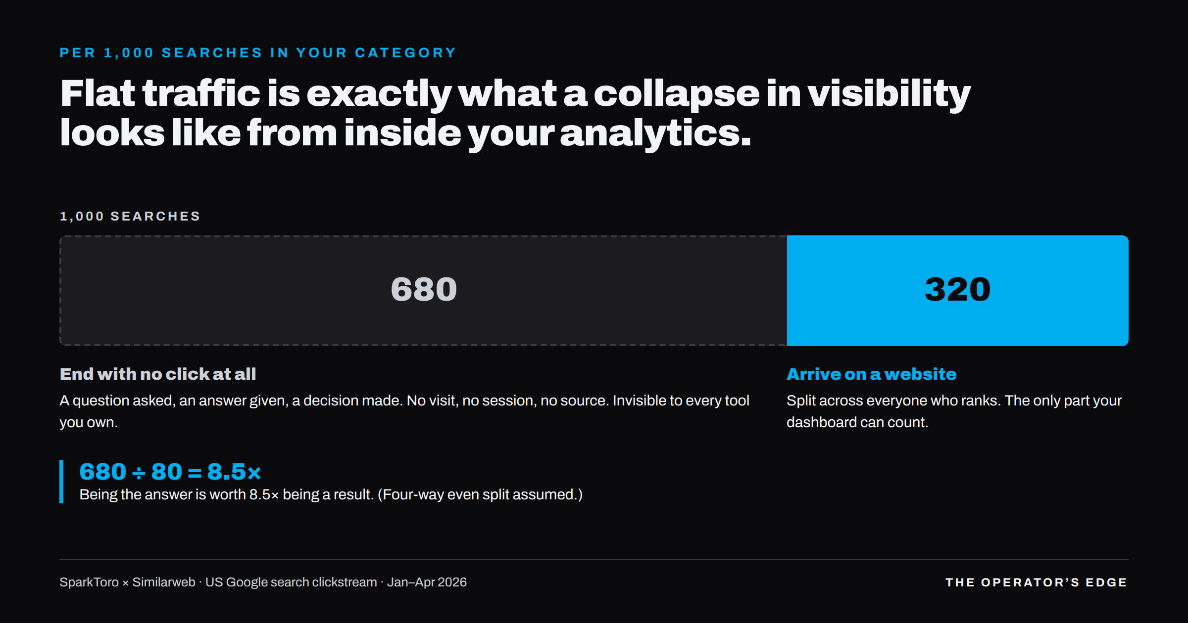 680 of every 1,000 searches never reach a website; only 320 clicks are visible to analytics.