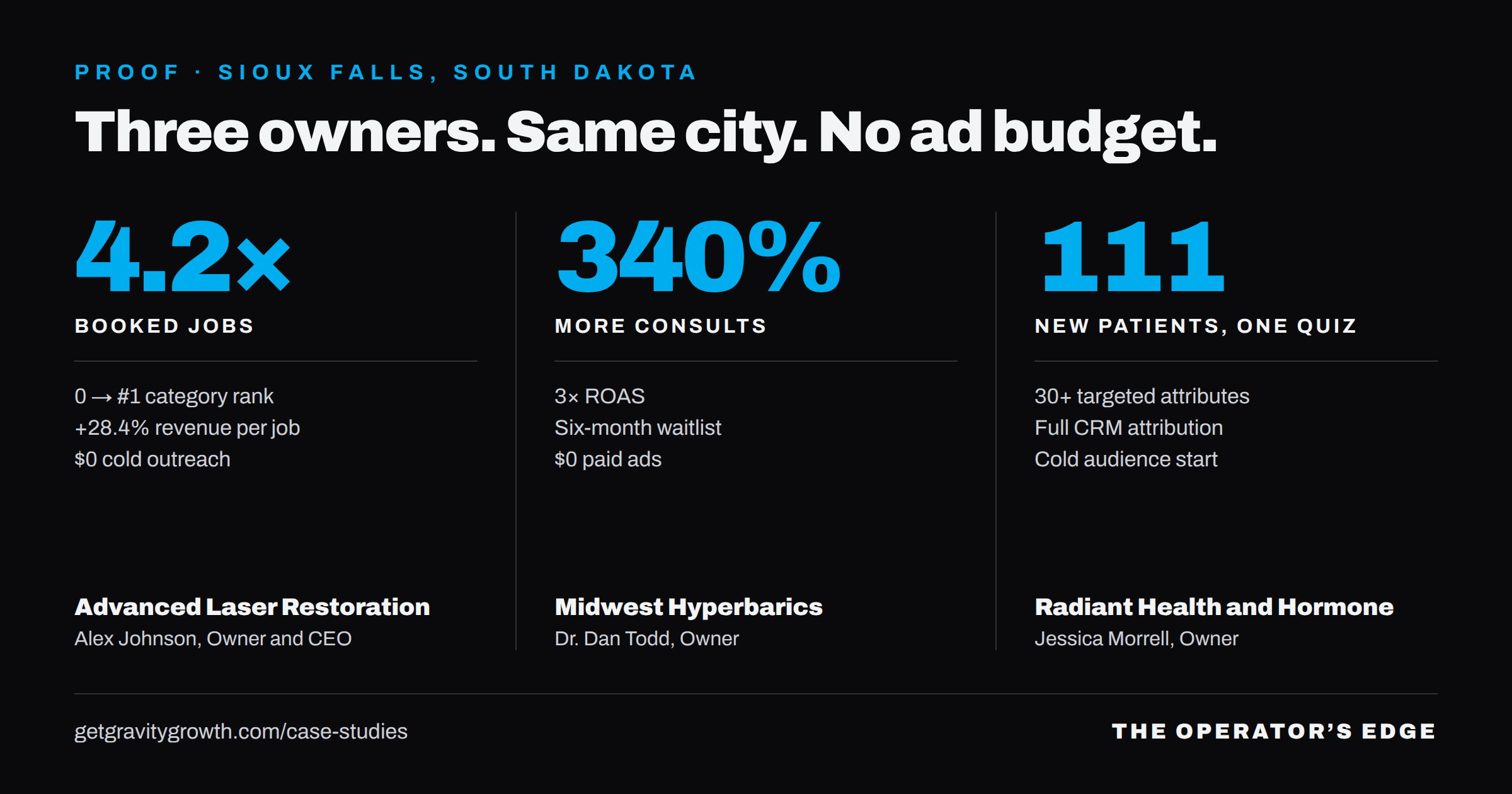Three Sioux Falls owners: 4.2x booked jobs, 340% more consults, 111 new patients from one quiz.